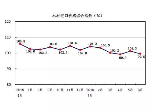 木材進口價格綜合指數