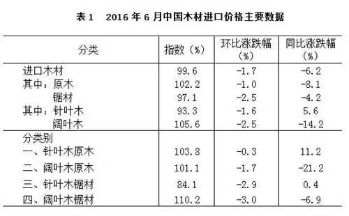 2016年6月木材進口價格主要數據